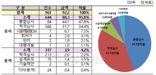 LH 올해 공종별 공사·용역 발주 계획<LH 제공>